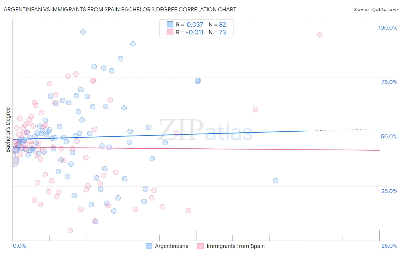 Argentinean vs Immigrants from Spain Bachelor's Degree