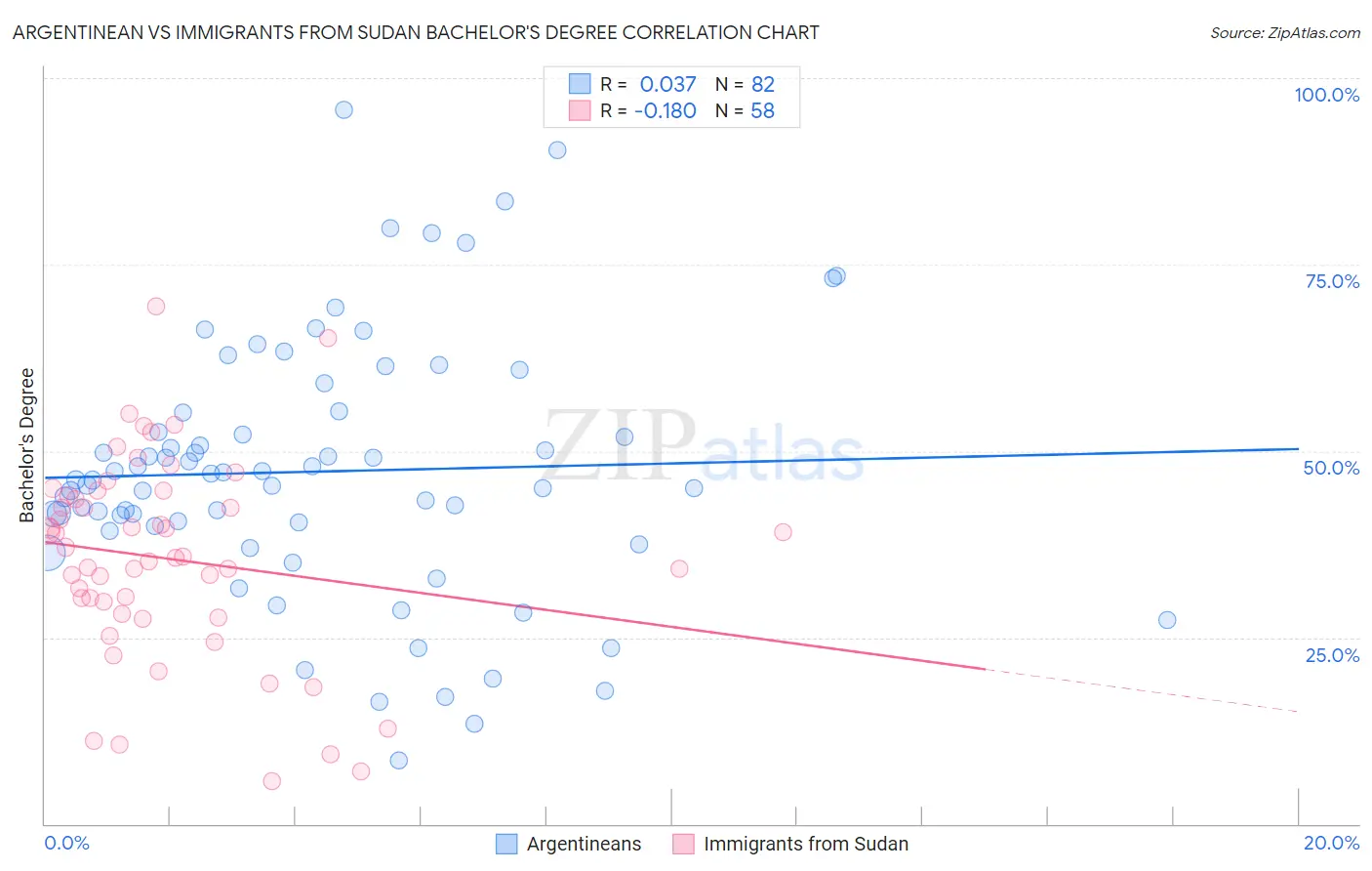 Argentinean vs Immigrants from Sudan Bachelor's Degree