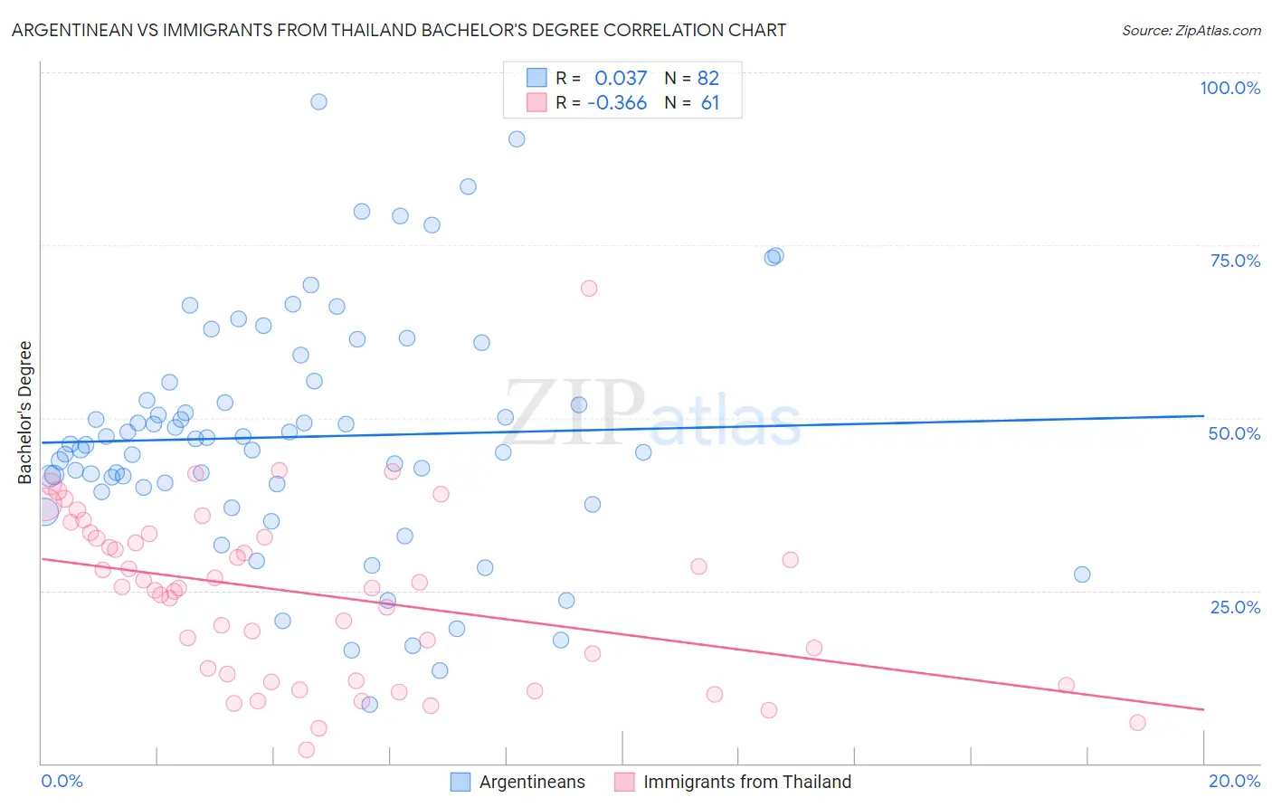 Argentinean vs Immigrants from Thailand Bachelor's Degree