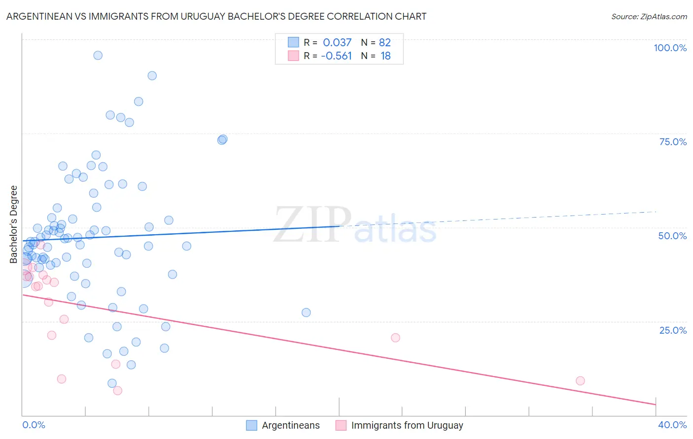 Argentinean vs Immigrants from Uruguay Bachelor's Degree