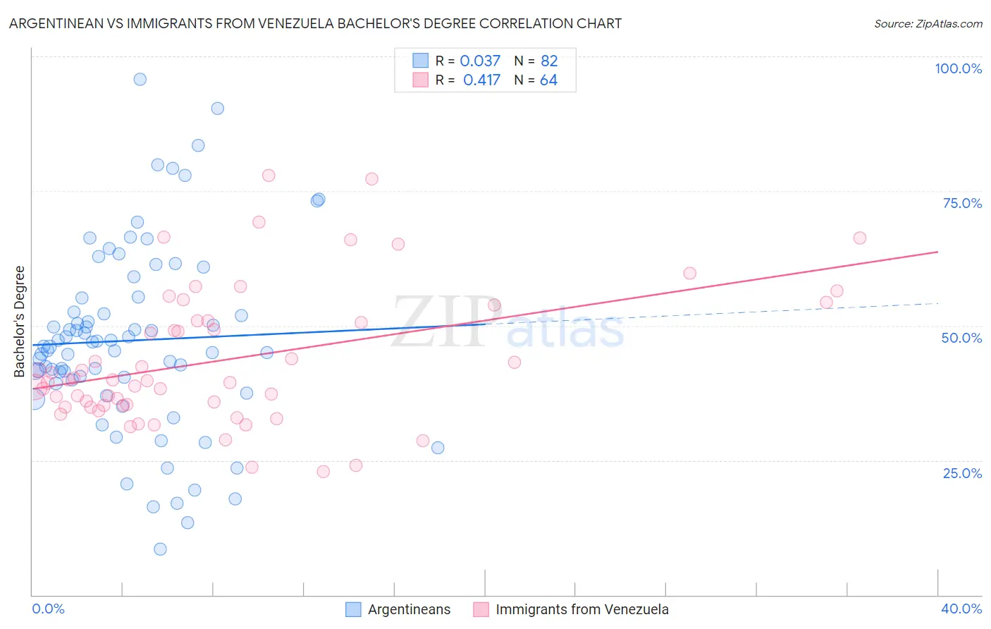 Argentinean vs Immigrants from Venezuela Bachelor's Degree