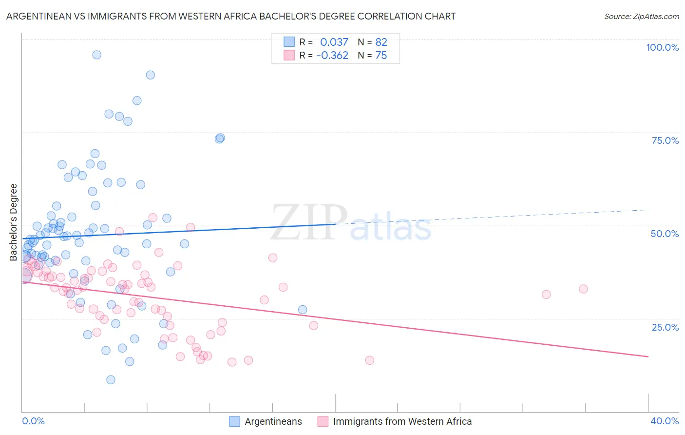 Argentinean vs Immigrants from Western Africa Bachelor's Degree