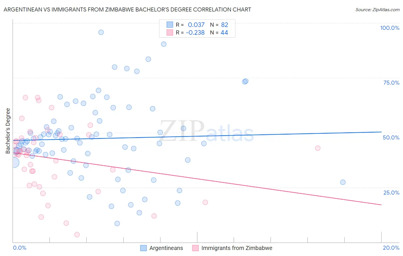Argentinean vs Immigrants from Zimbabwe Bachelor's Degree
