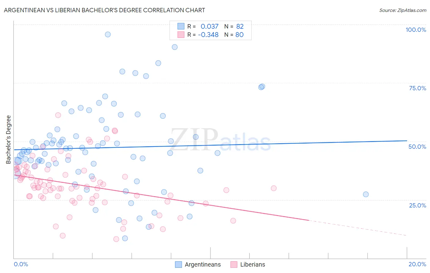 Argentinean vs Liberian Bachelor's Degree