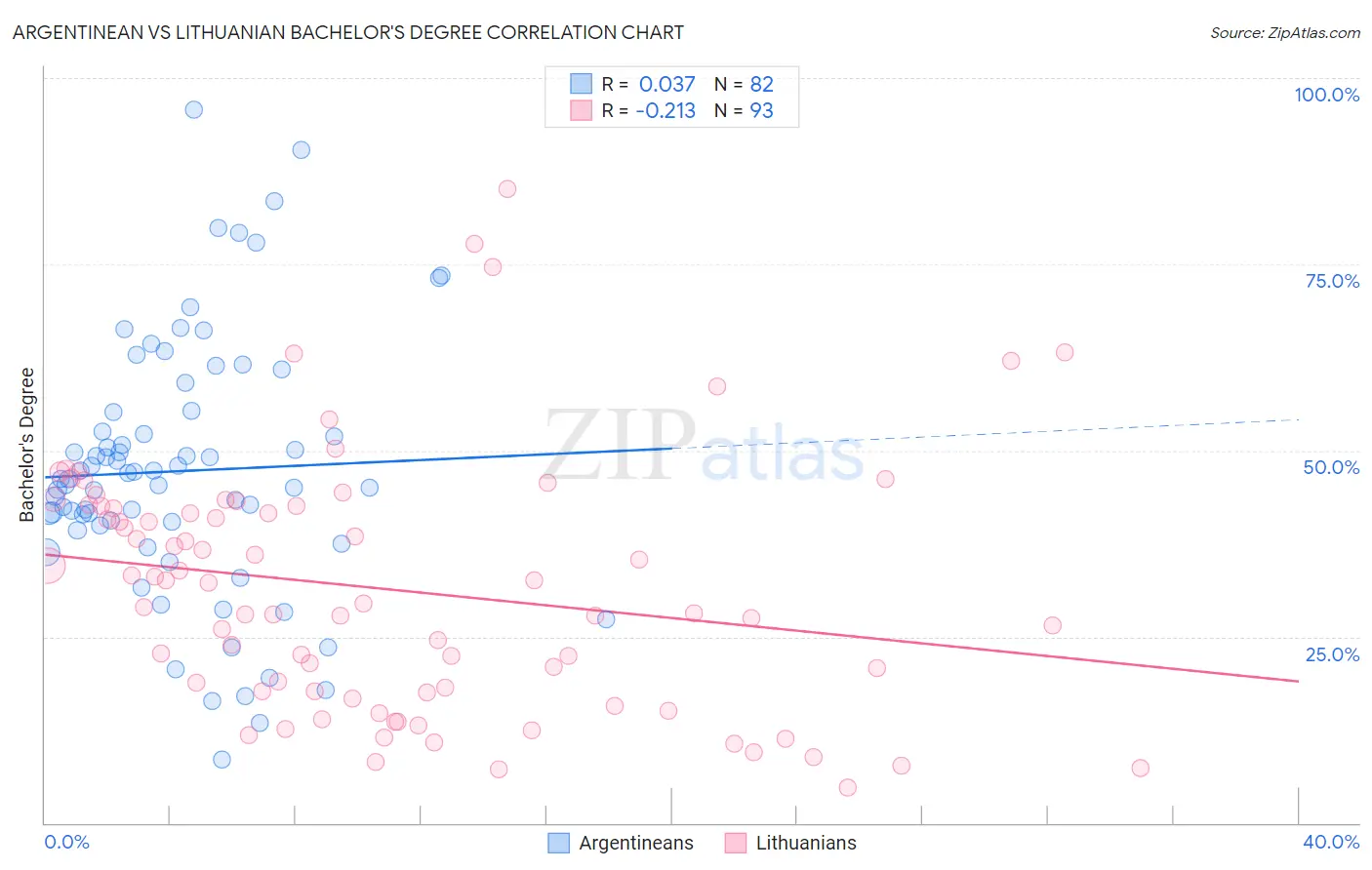 Argentinean vs Lithuanian Bachelor's Degree