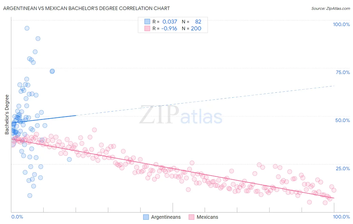 Argentinean vs Mexican Bachelor's Degree