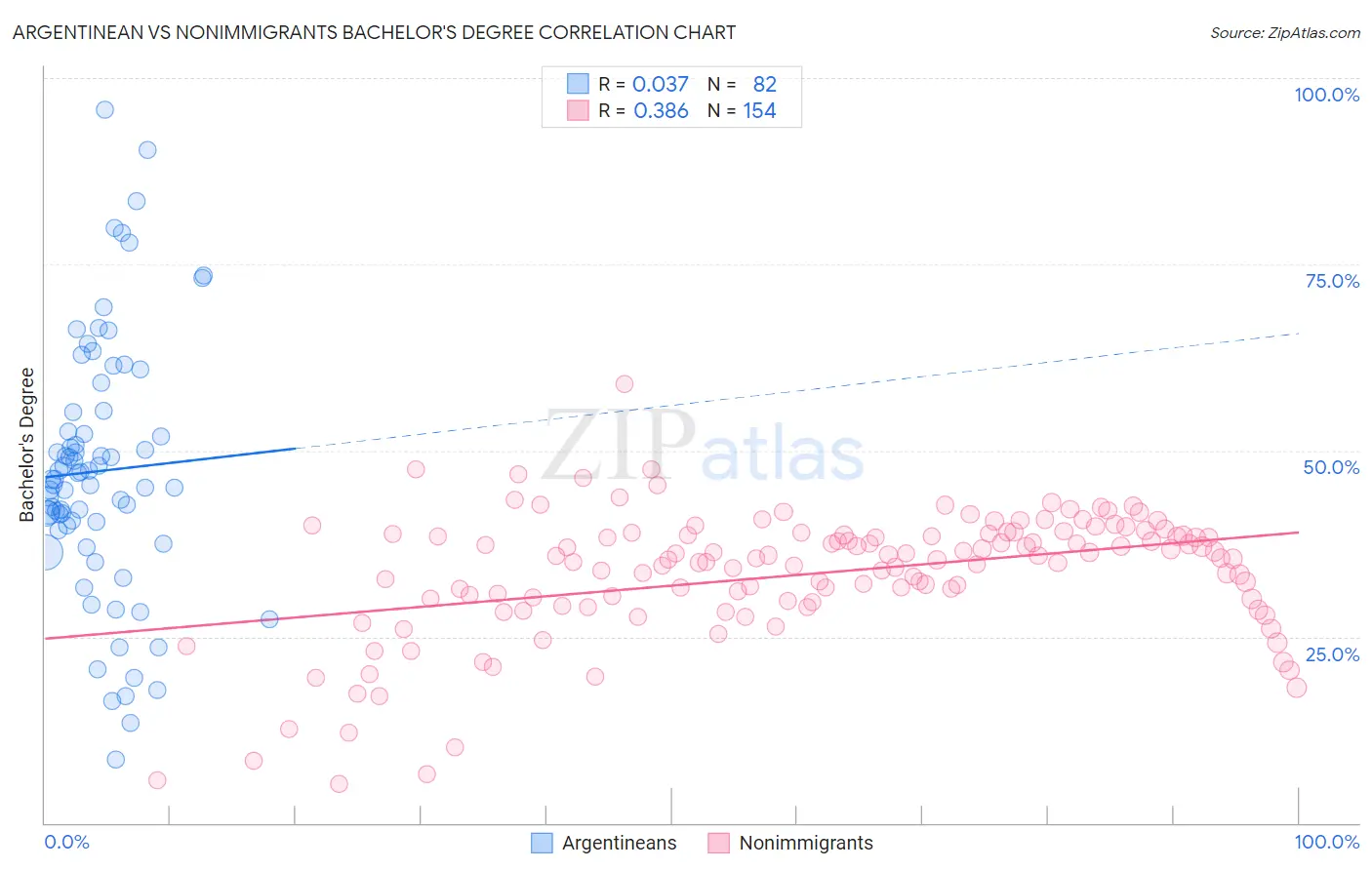 Argentinean vs Nonimmigrants Bachelor's Degree