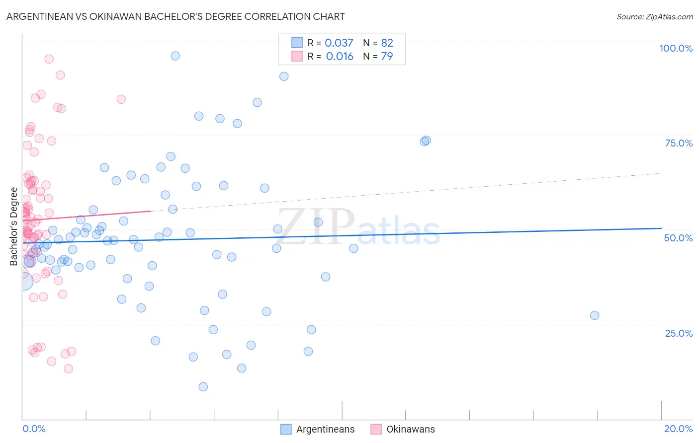 Argentinean vs Okinawan Bachelor's Degree