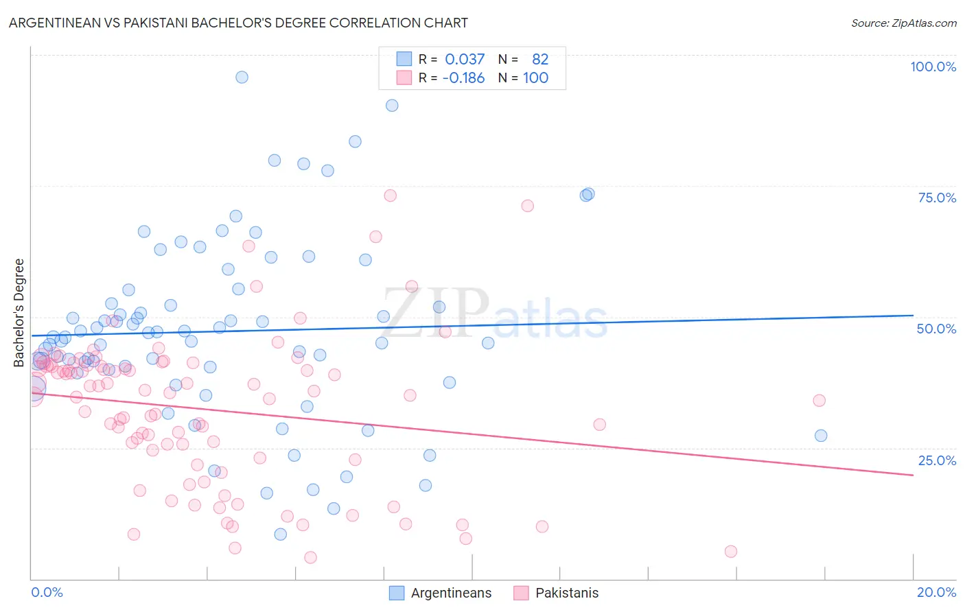 Argentinean vs Pakistani Bachelor's Degree