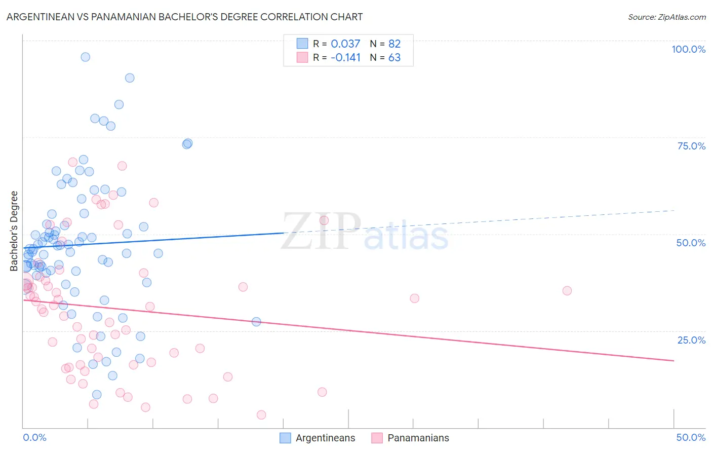 Argentinean vs Panamanian Bachelor's Degree