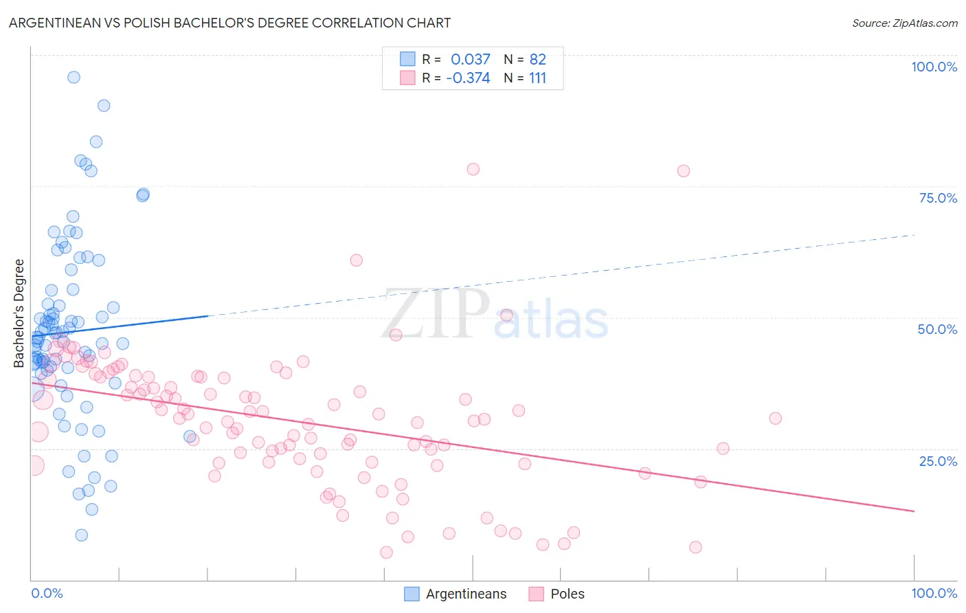 Argentinean vs Polish Bachelor's Degree