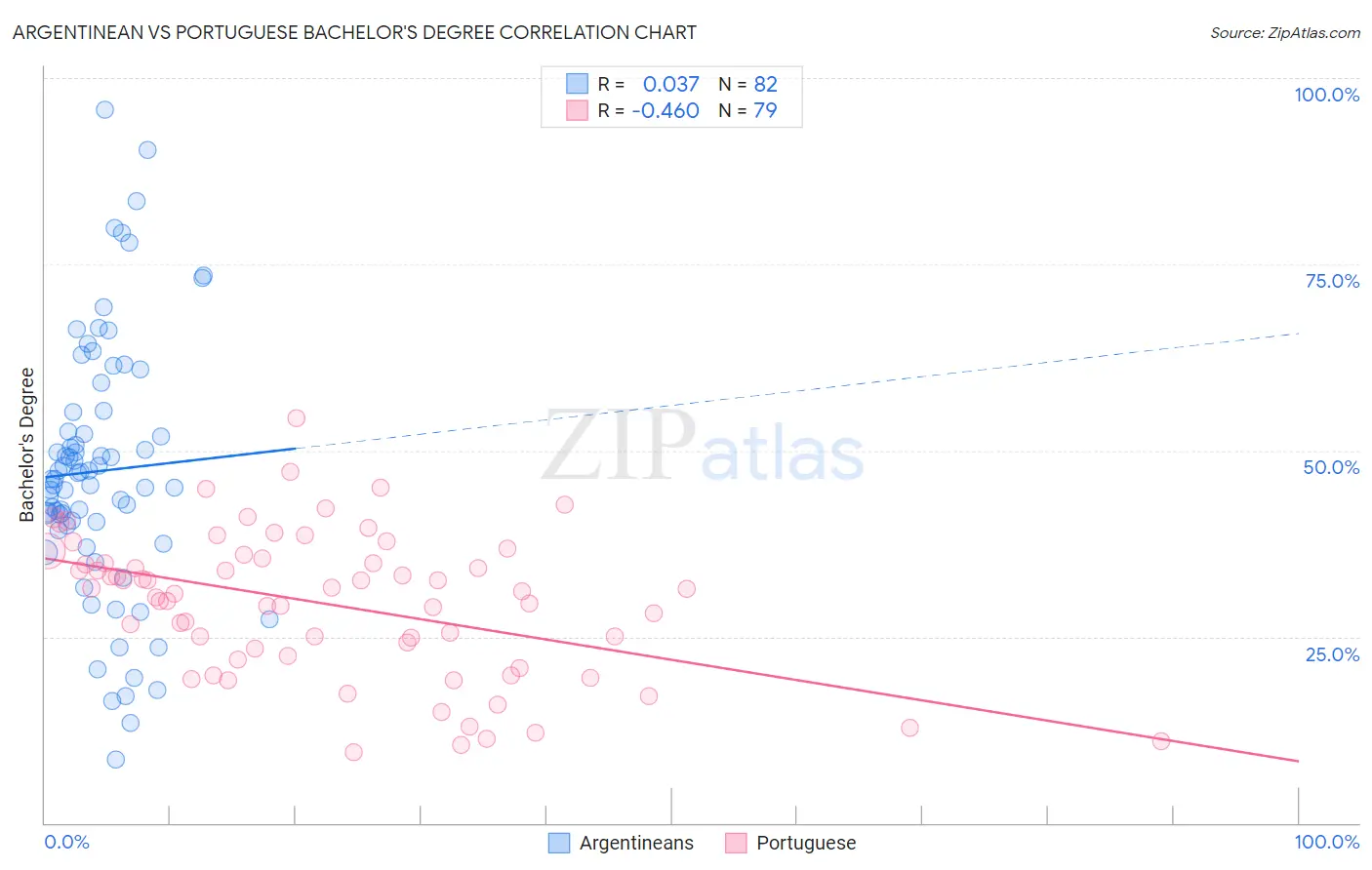 Argentinean vs Portuguese Bachelor's Degree