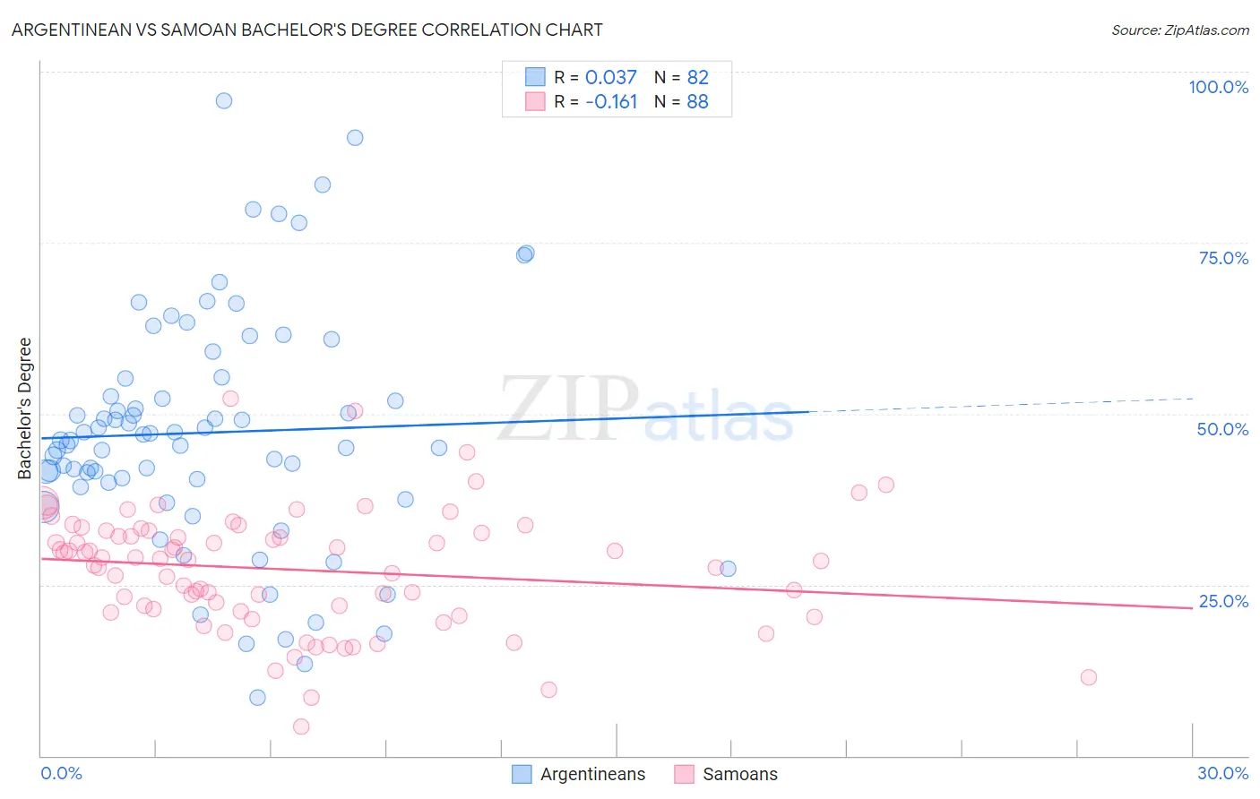 Argentinean vs Samoan Bachelor's Degree