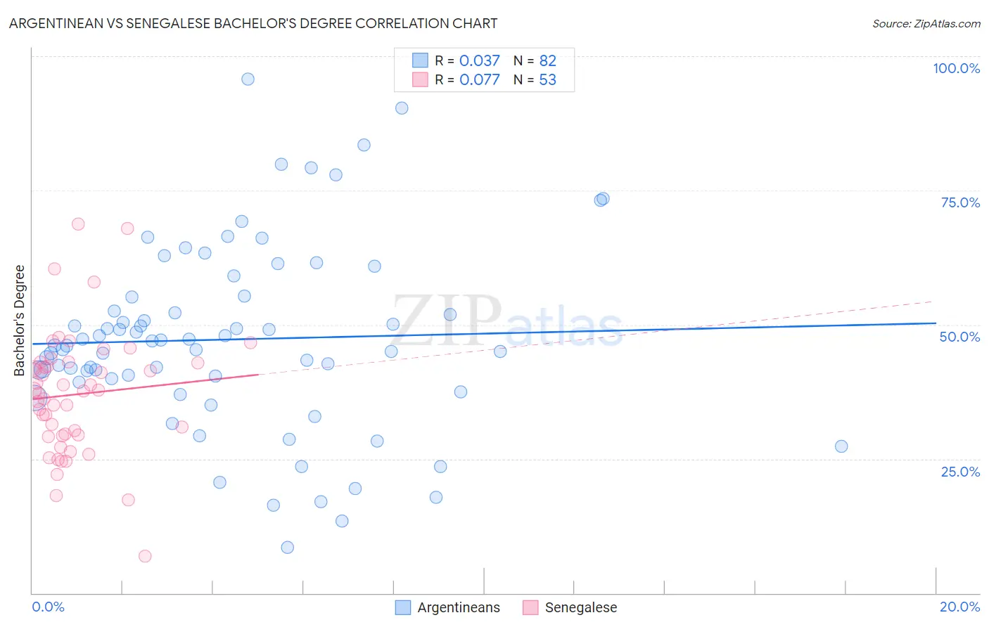 Argentinean vs Senegalese Bachelor's Degree