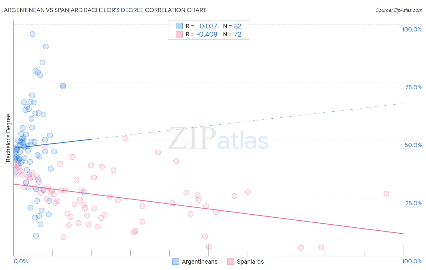 Argentinean vs Spaniard Bachelor's Degree