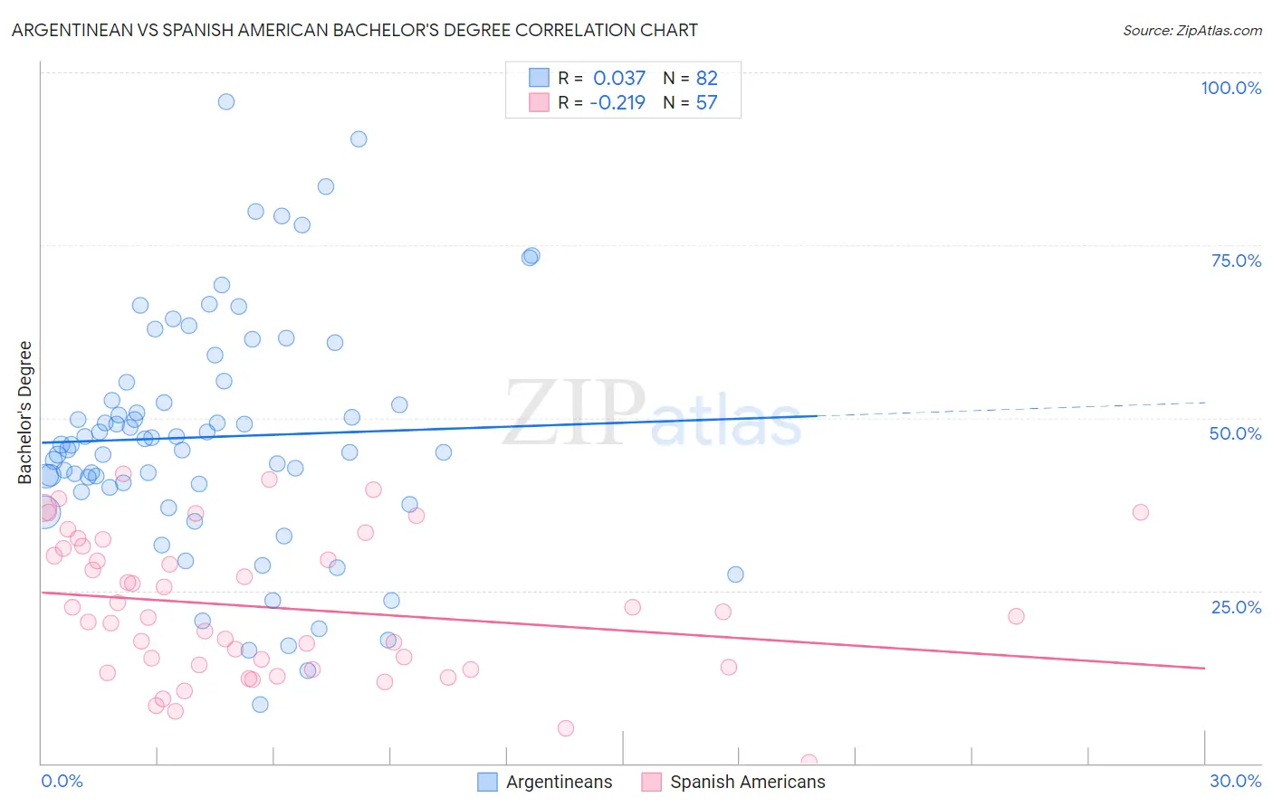 Argentinean vs Spanish American Bachelor's Degree
