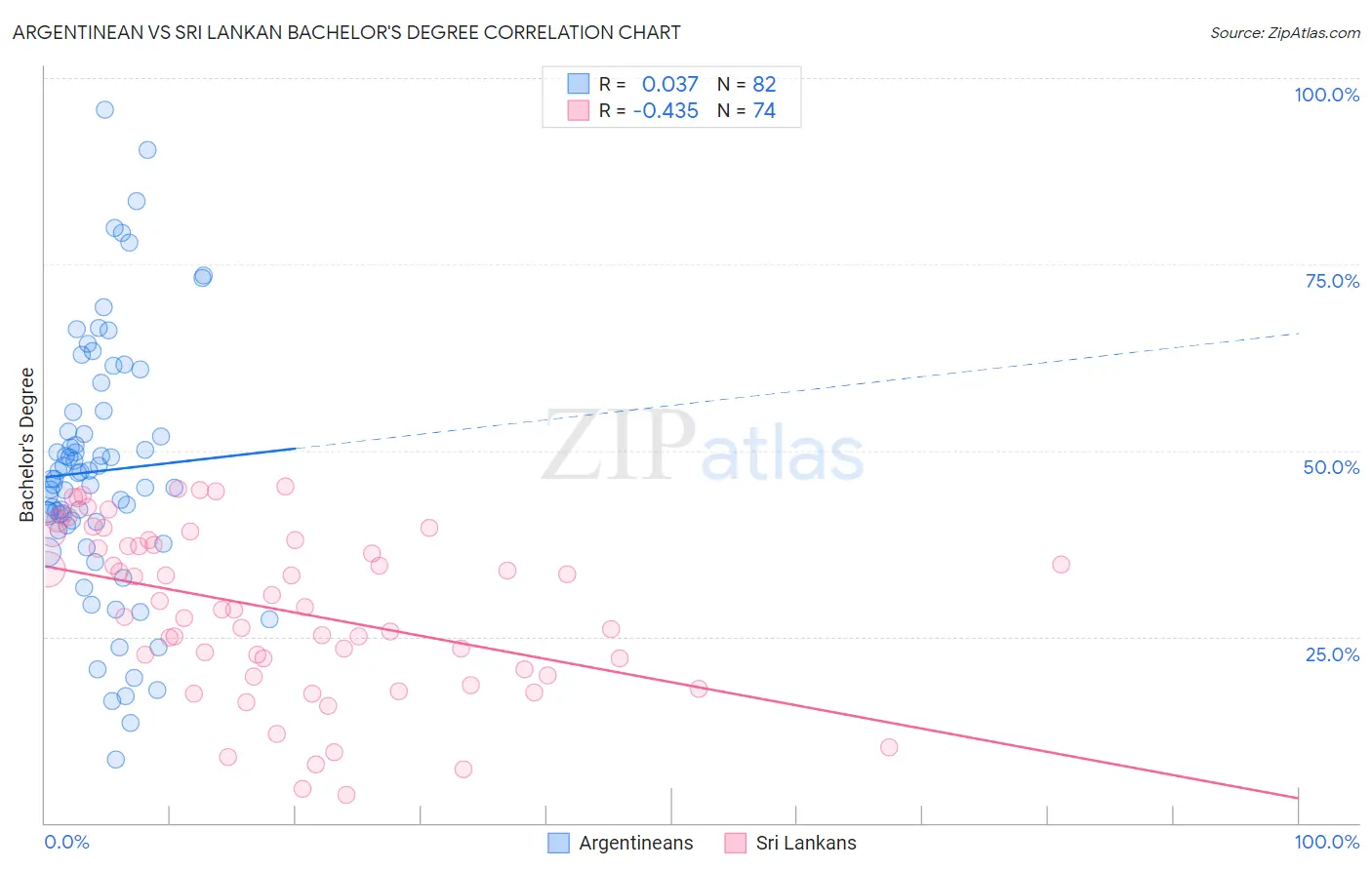 Argentinean vs Sri Lankan Bachelor's Degree