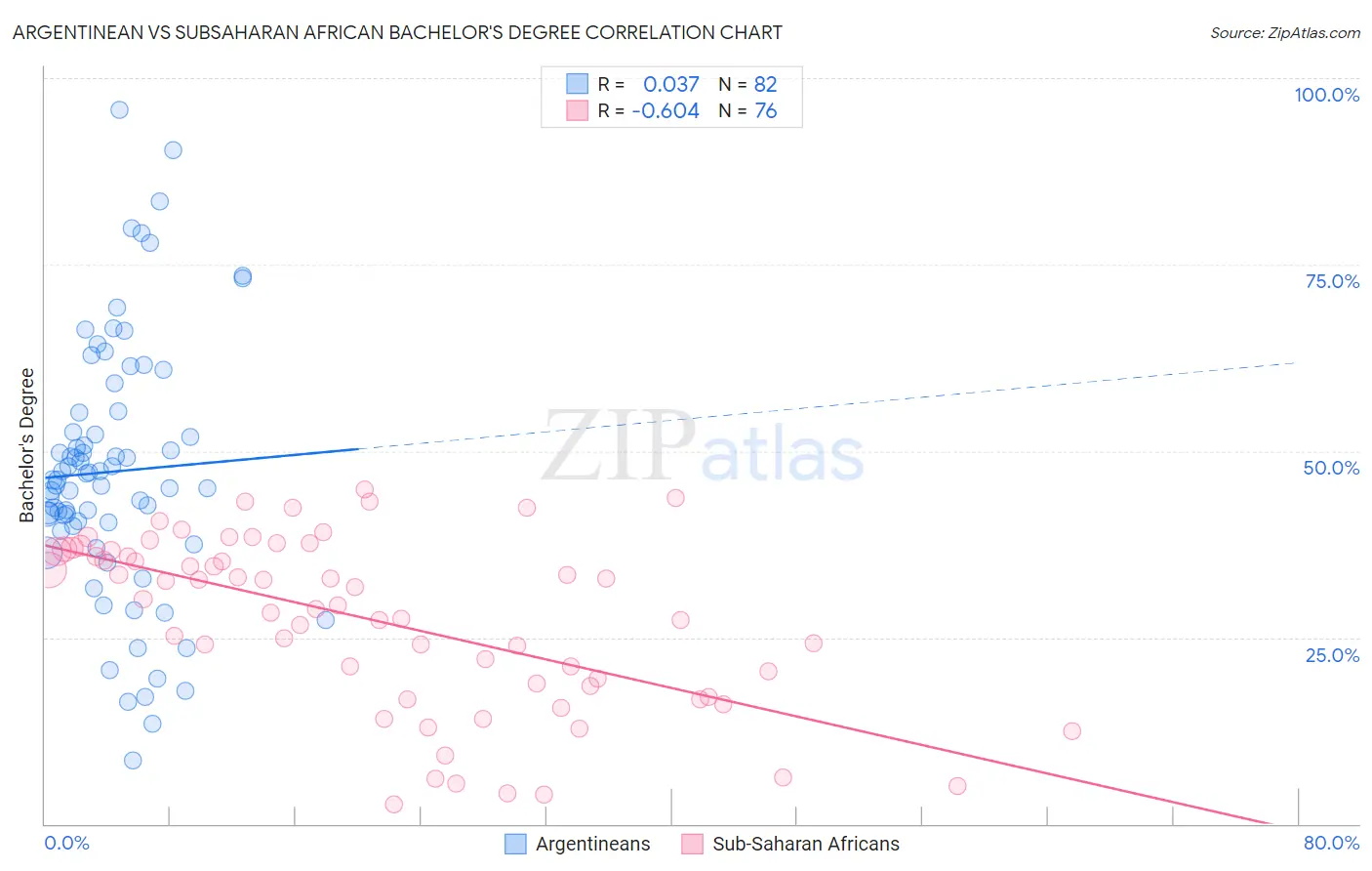 Argentinean vs Subsaharan African Bachelor's Degree