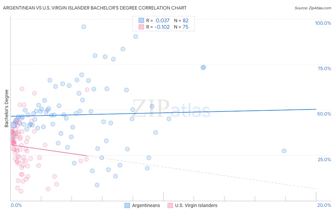 Argentinean vs U.S. Virgin Islander Bachelor's Degree