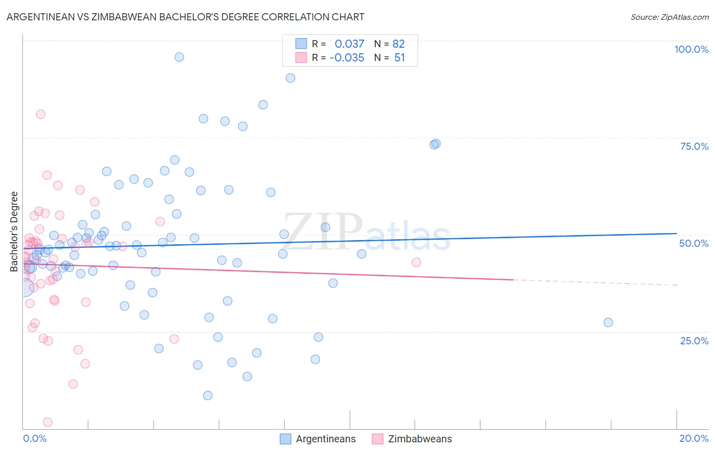 Argentinean vs Zimbabwean Bachelor's Degree