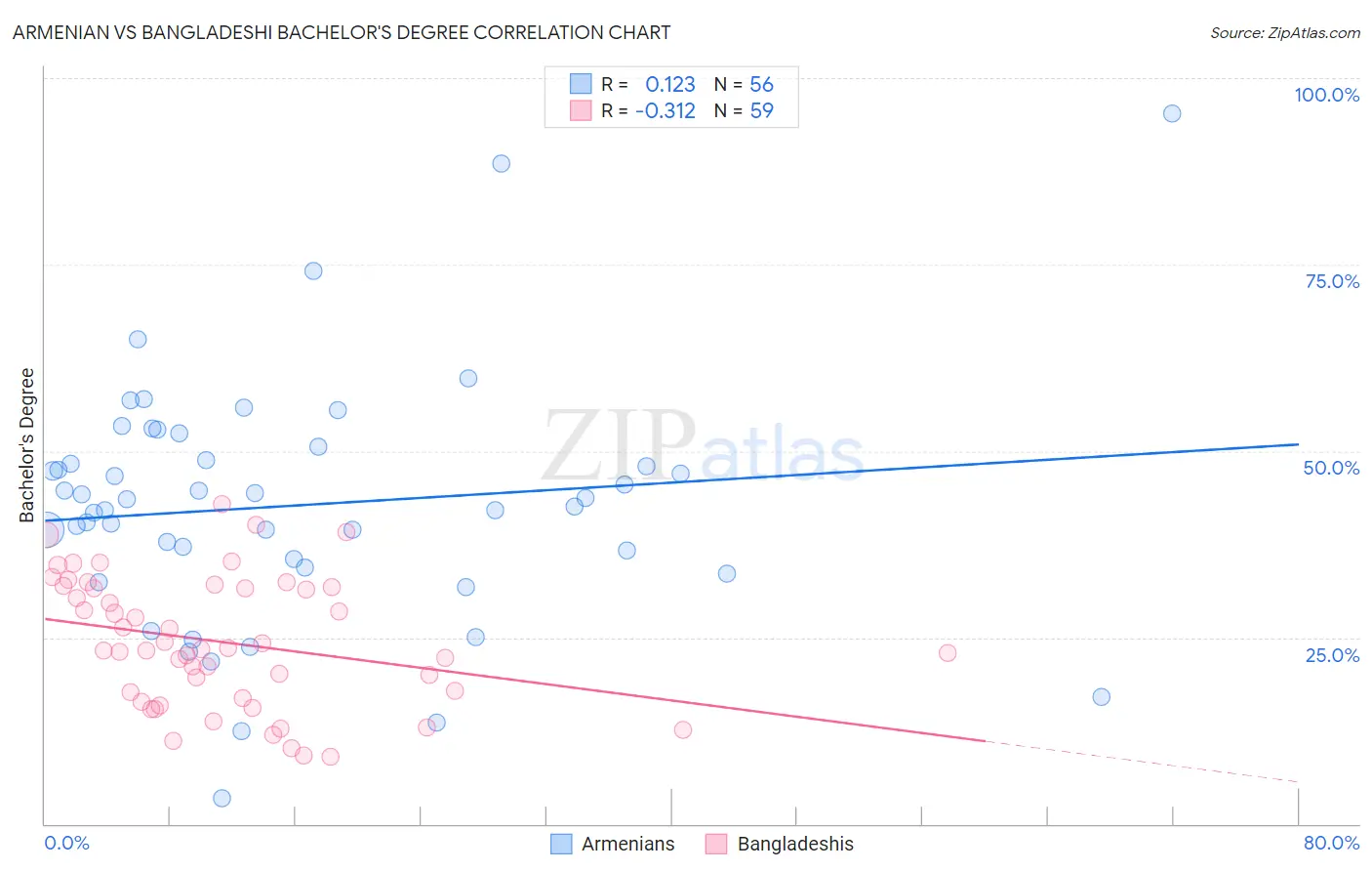 Armenian vs Bangladeshi Bachelor's Degree