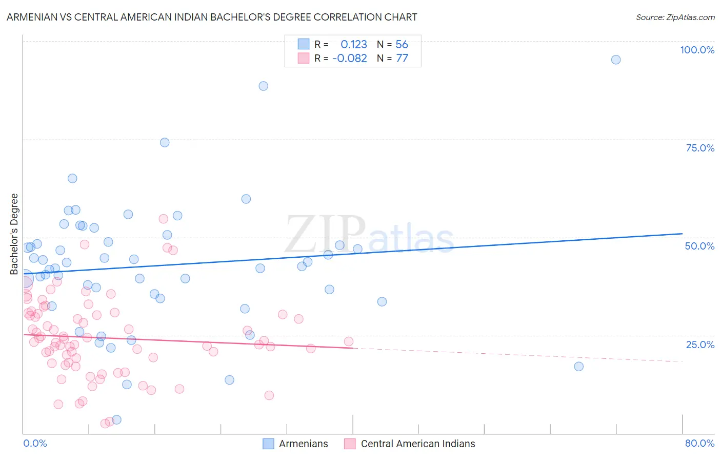 Armenian vs Central American Indian Bachelor's Degree