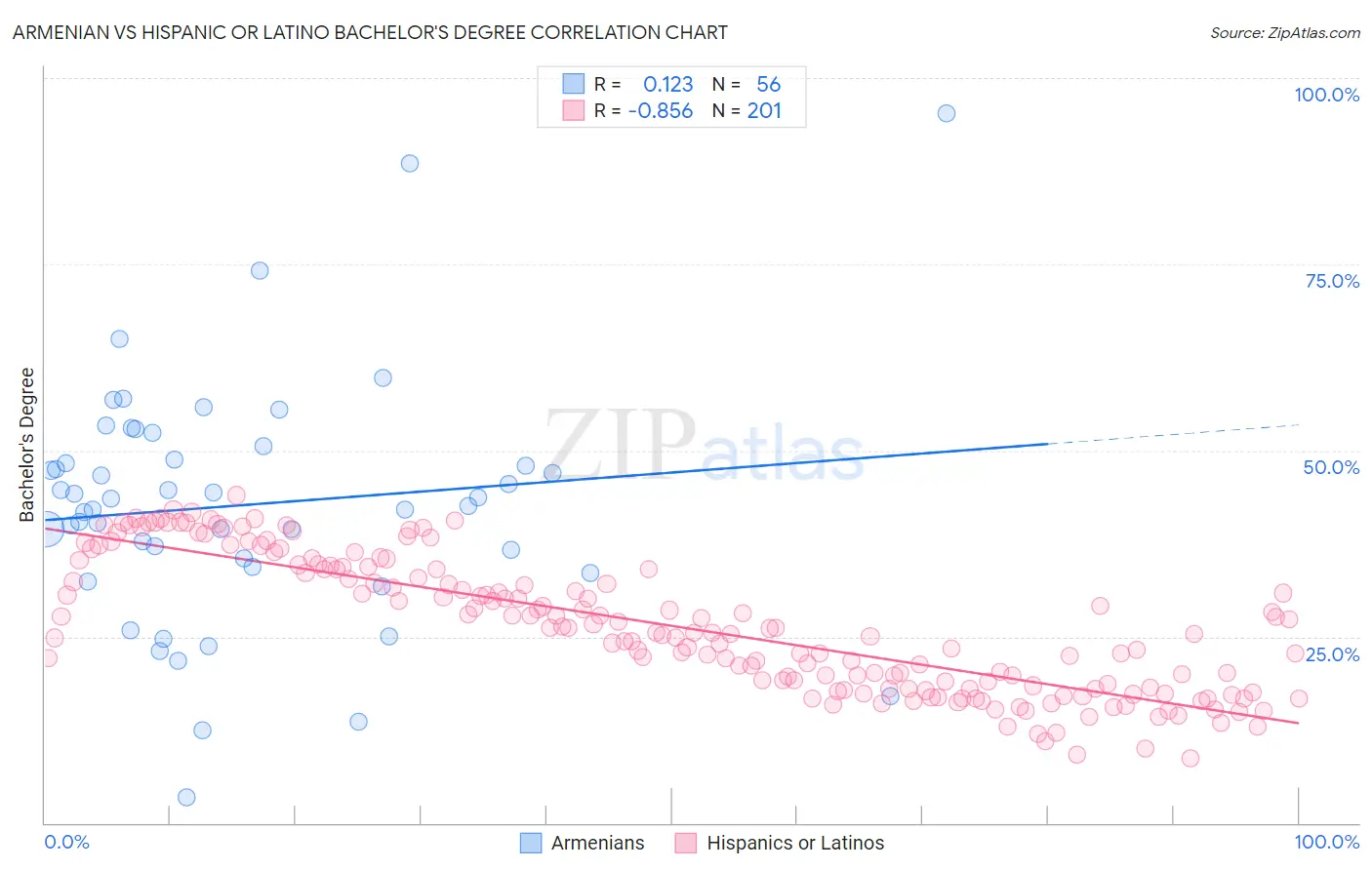 Armenian vs Hispanic or Latino Bachelor's Degree