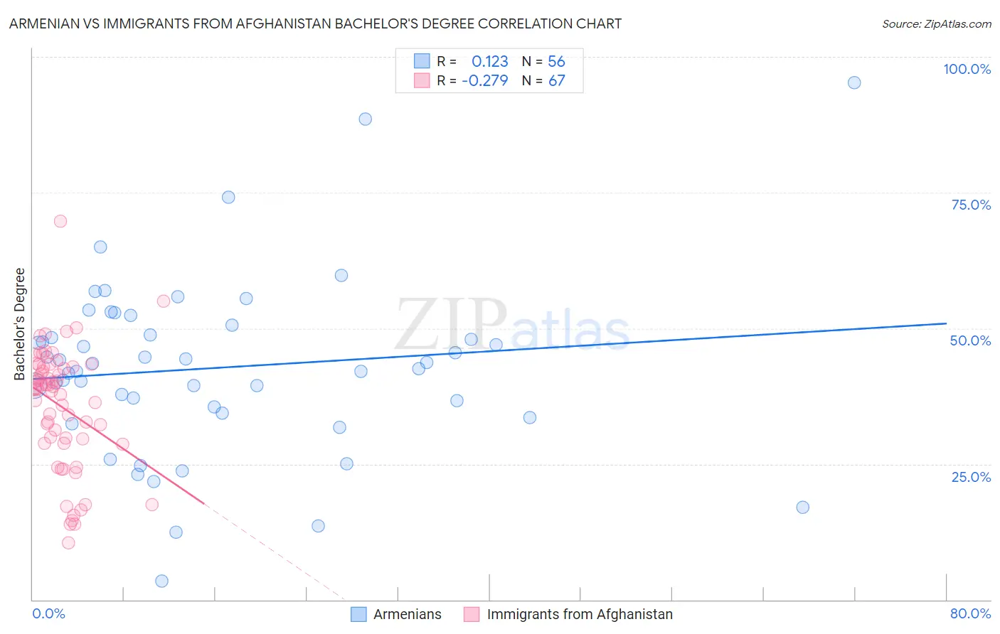 Armenian vs Immigrants from Afghanistan Bachelor's Degree