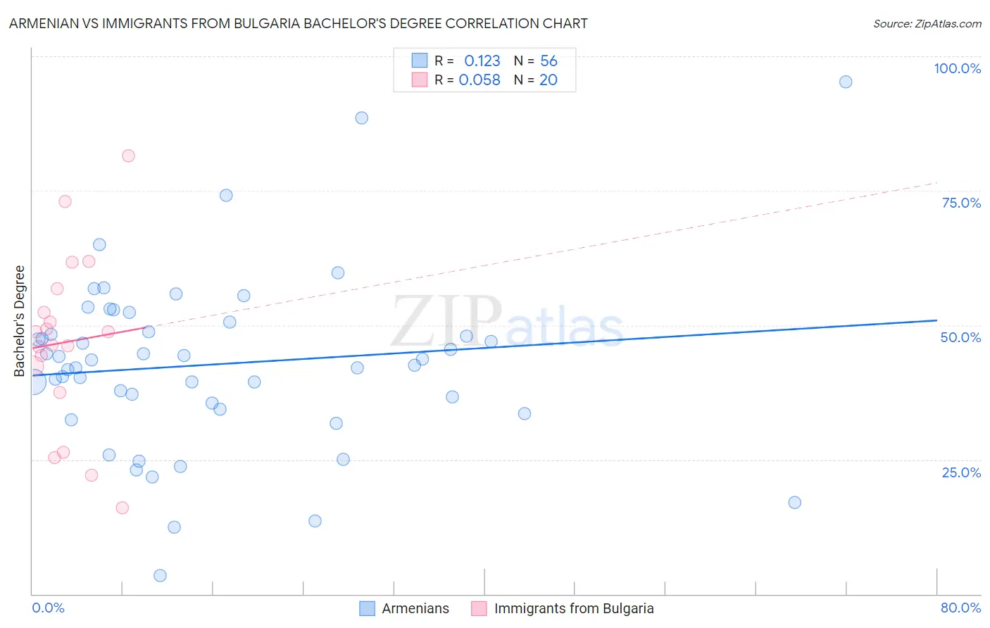 Armenian vs Immigrants from Bulgaria Bachelor's Degree