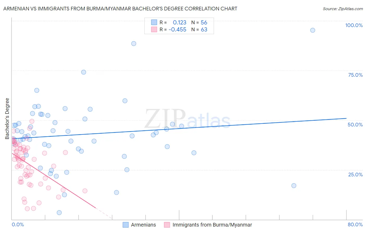 Armenian vs Immigrants from Burma/Myanmar Bachelor's Degree