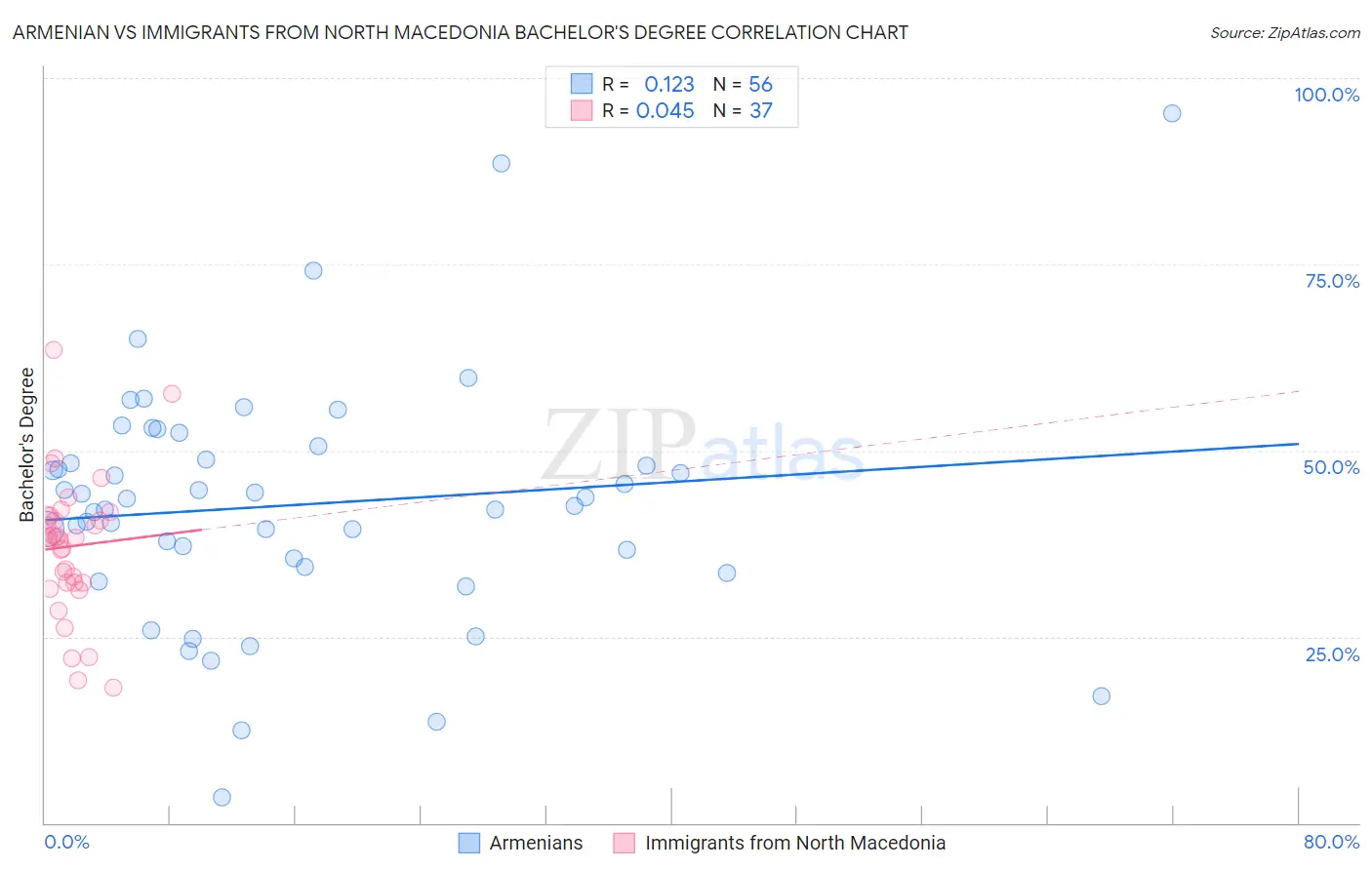 Armenian vs Immigrants from North Macedonia Bachelor's Degree