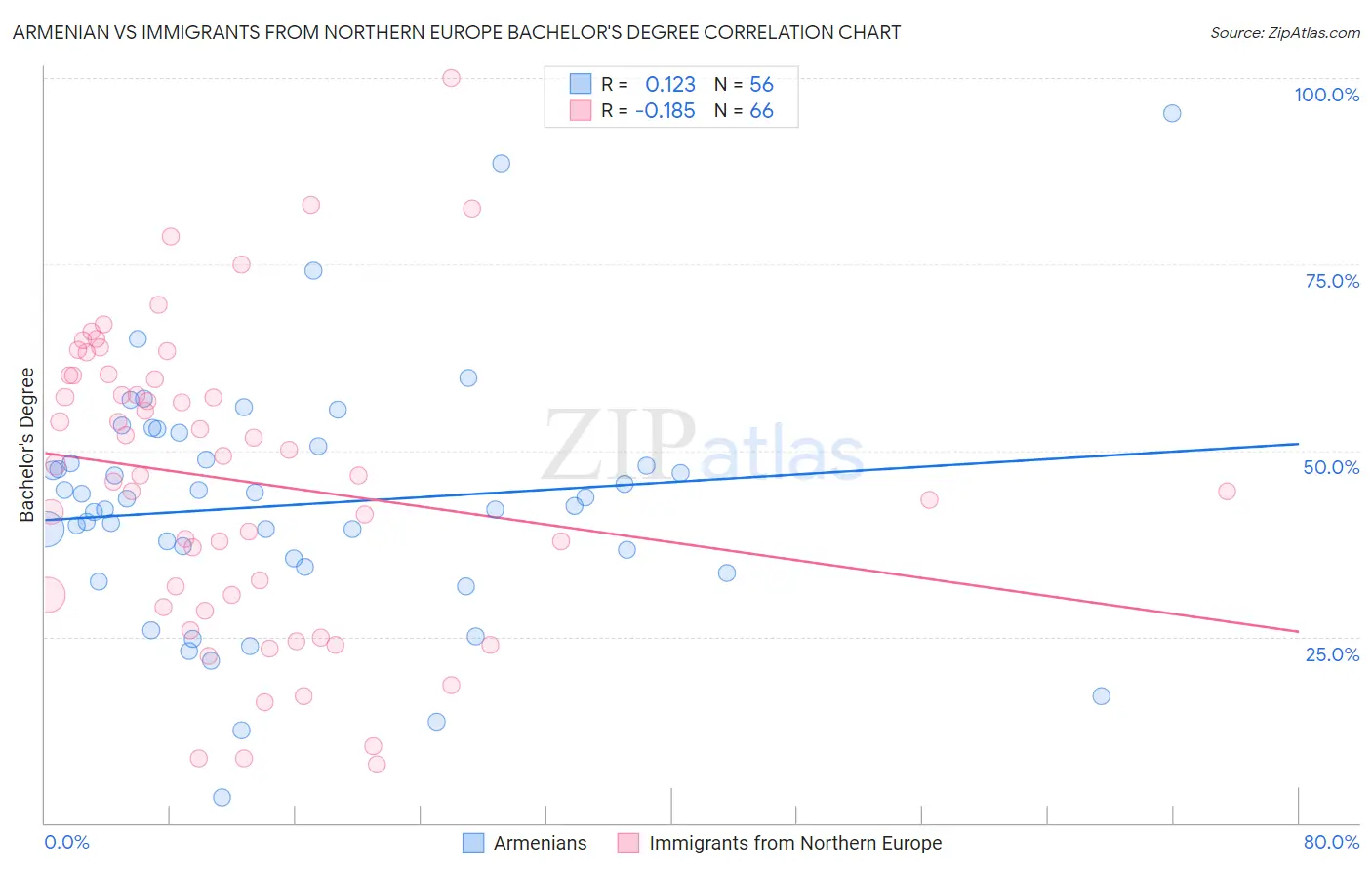 Armenian vs Immigrants from Northern Europe Bachelor's Degree