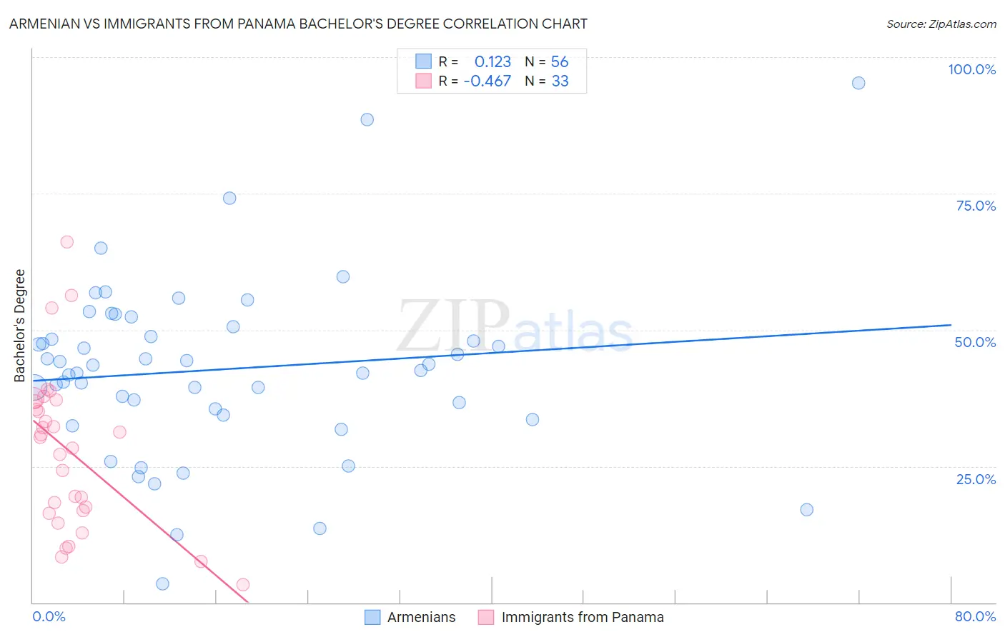 Armenian vs Immigrants from Panama Bachelor's Degree