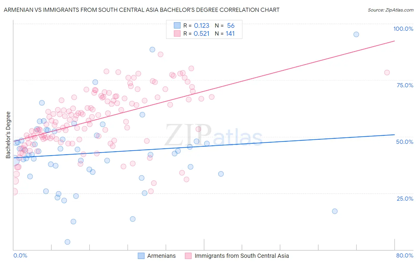 Armenian vs Immigrants from South Central Asia Bachelor's Degree