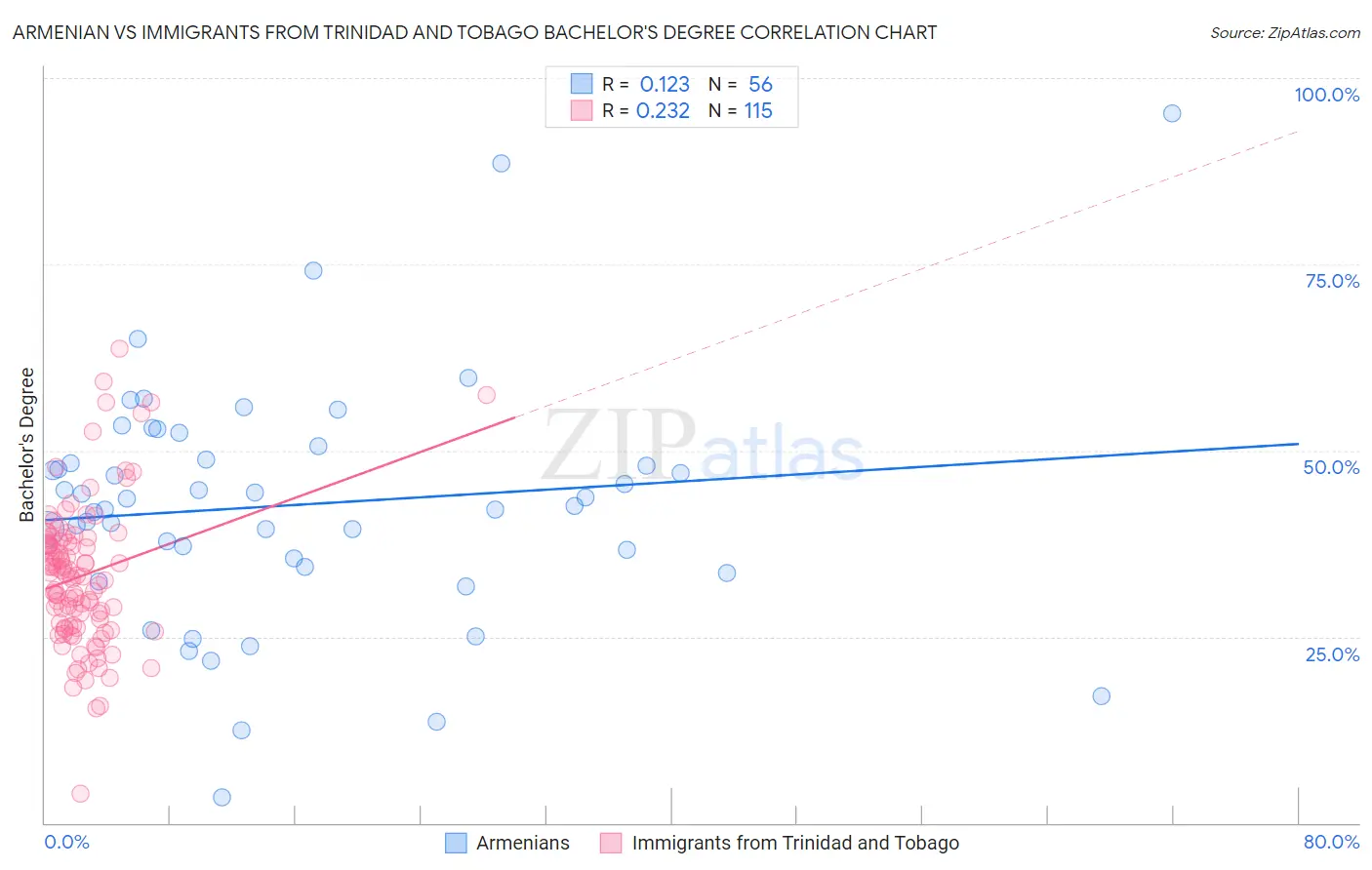Armenian vs Immigrants from Trinidad and Tobago Bachelor's Degree