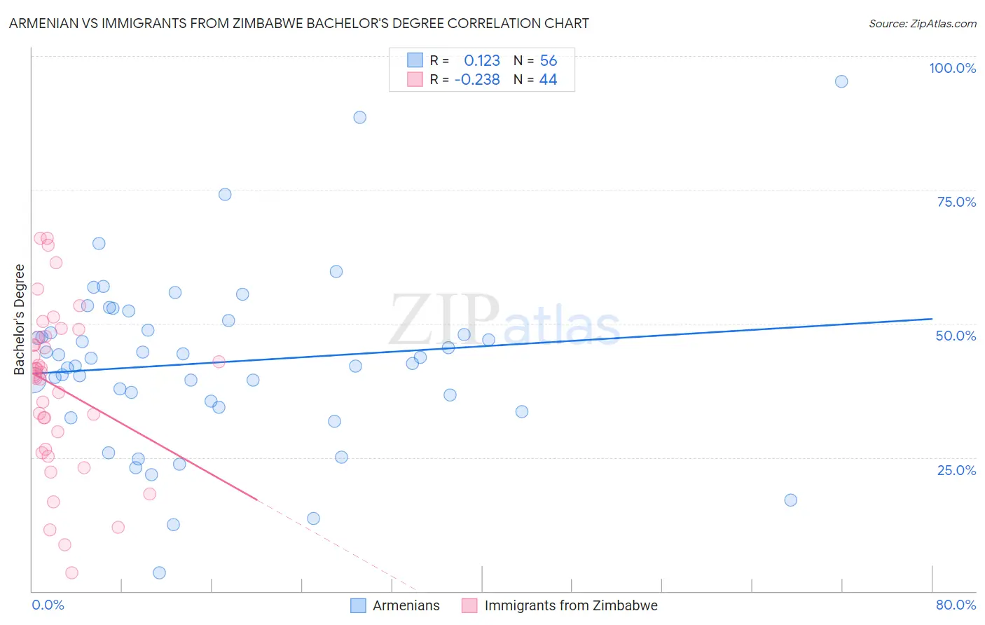 Armenian vs Immigrants from Zimbabwe Bachelor's Degree