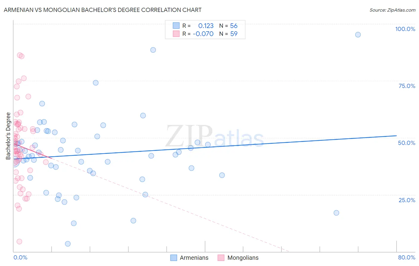 Armenian vs Mongolian Bachelor's Degree