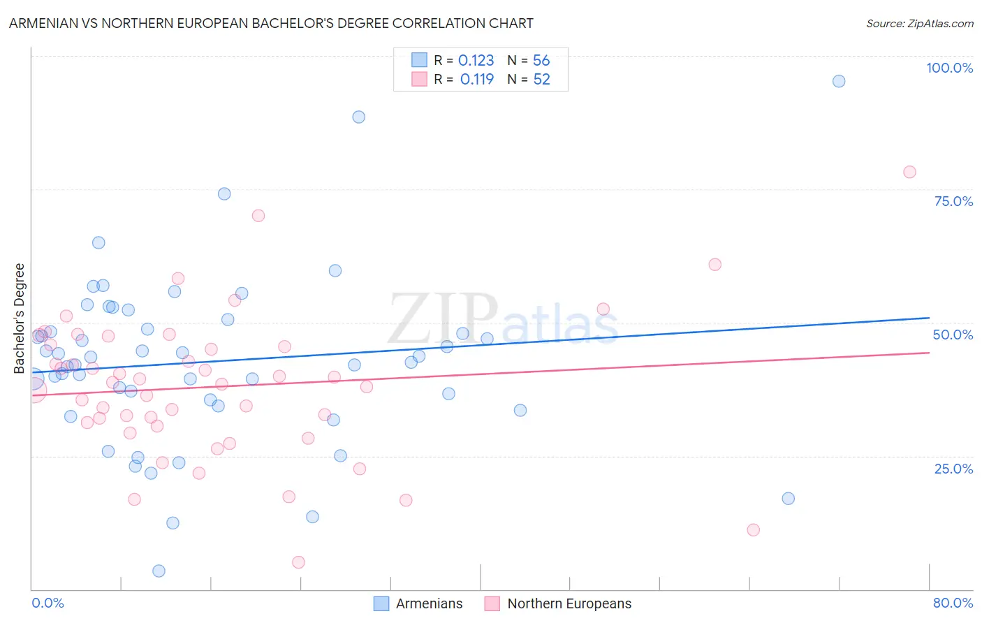 Armenian vs Northern European Bachelor's Degree