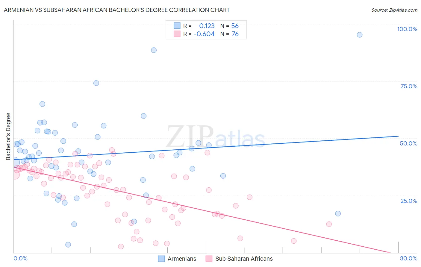 Armenian vs Subsaharan African Bachelor's Degree