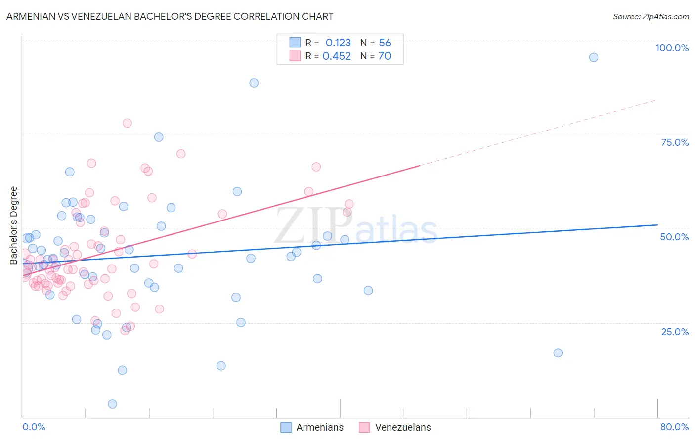 Armenian vs Venezuelan Bachelor's Degree