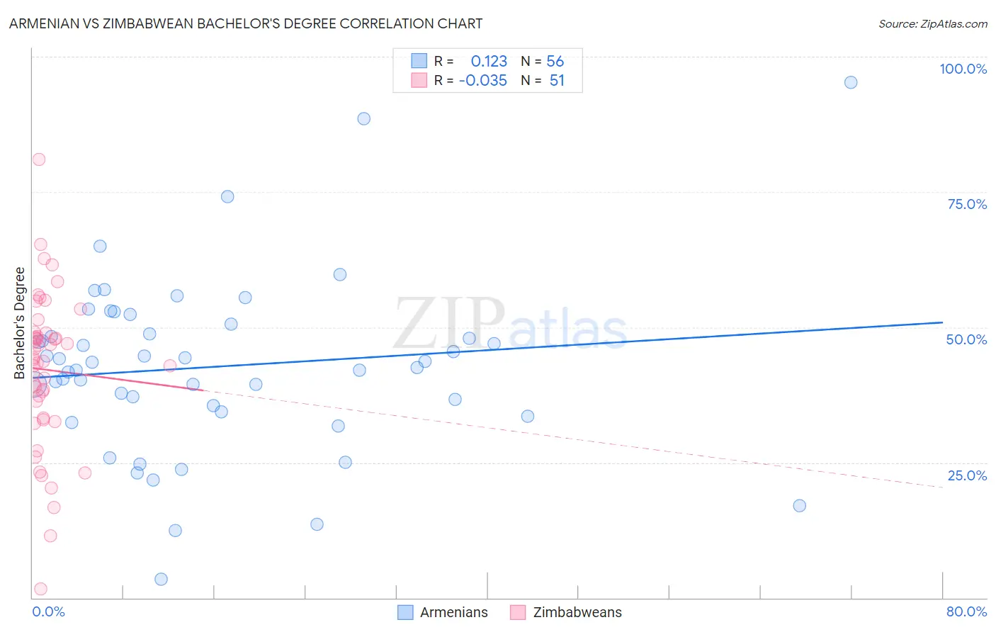 Armenian vs Zimbabwean Bachelor's Degree