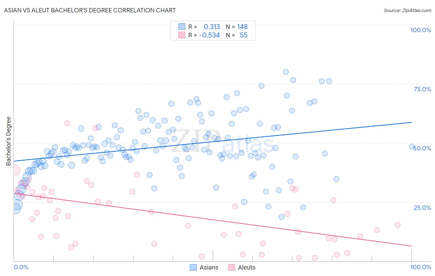 Asian vs Aleut Bachelor's Degree