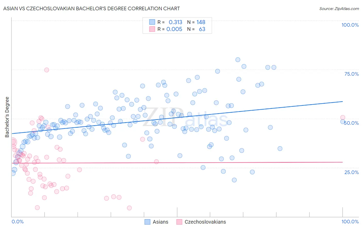 Asian vs Czechoslovakian Bachelor's Degree