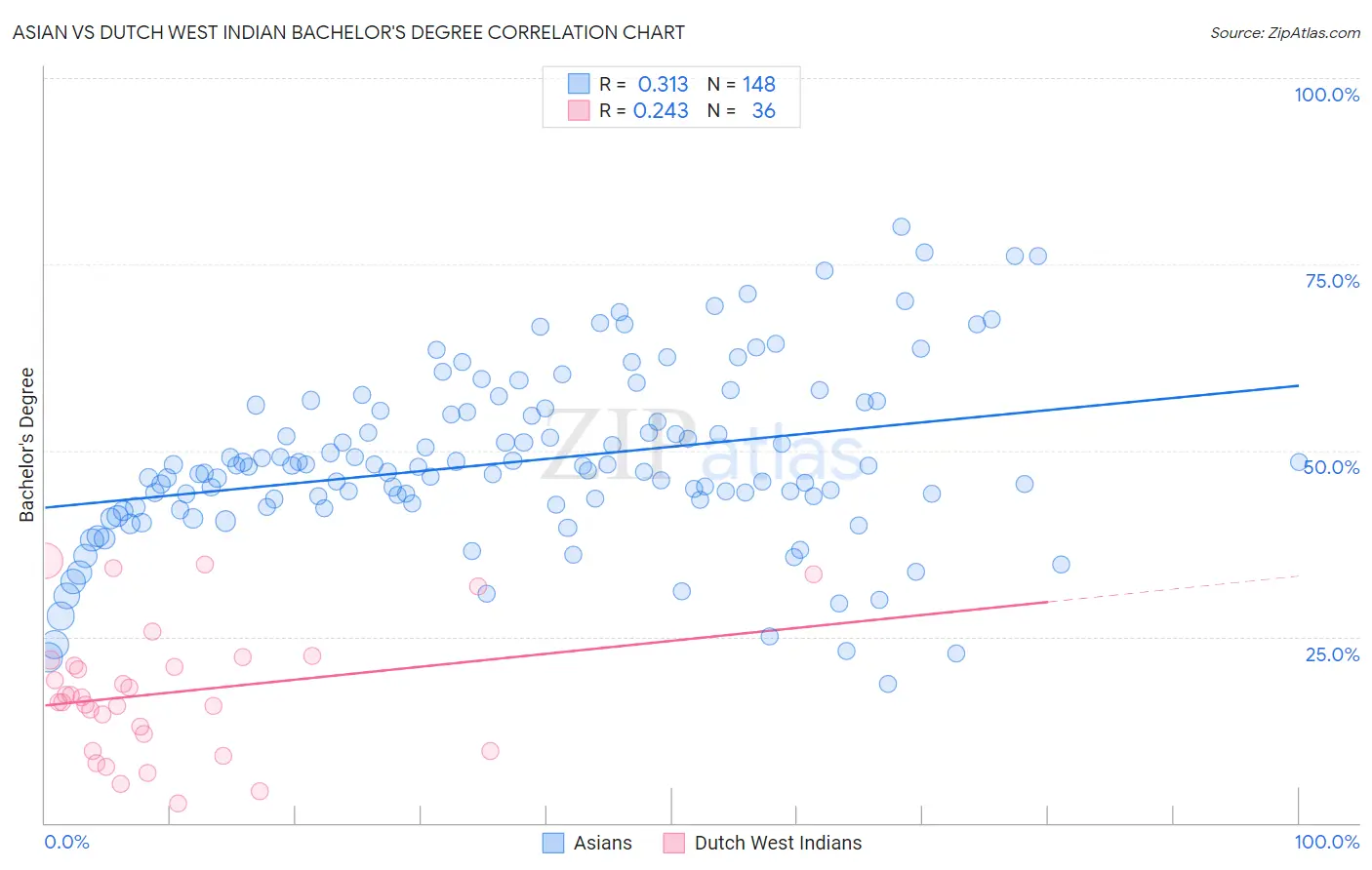 Asian vs Dutch West Indian Bachelor's Degree