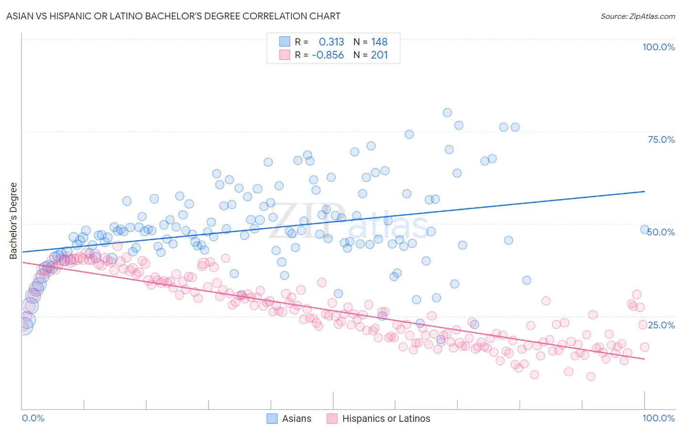 Asian vs Hispanic or Latino Bachelor's Degree