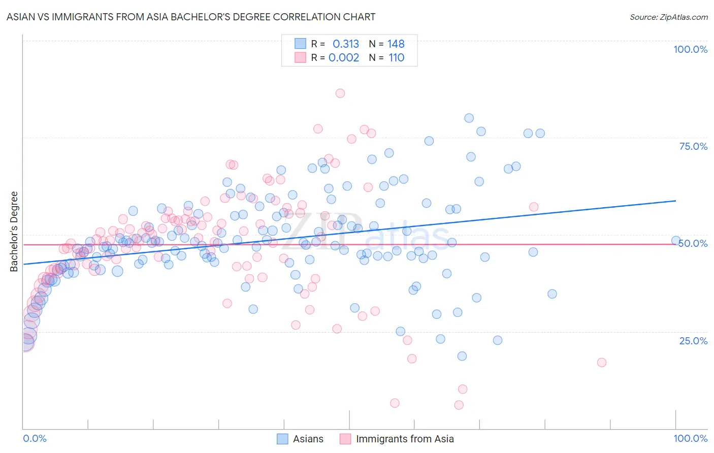 Asian vs Immigrants from Asia Bachelor's Degree