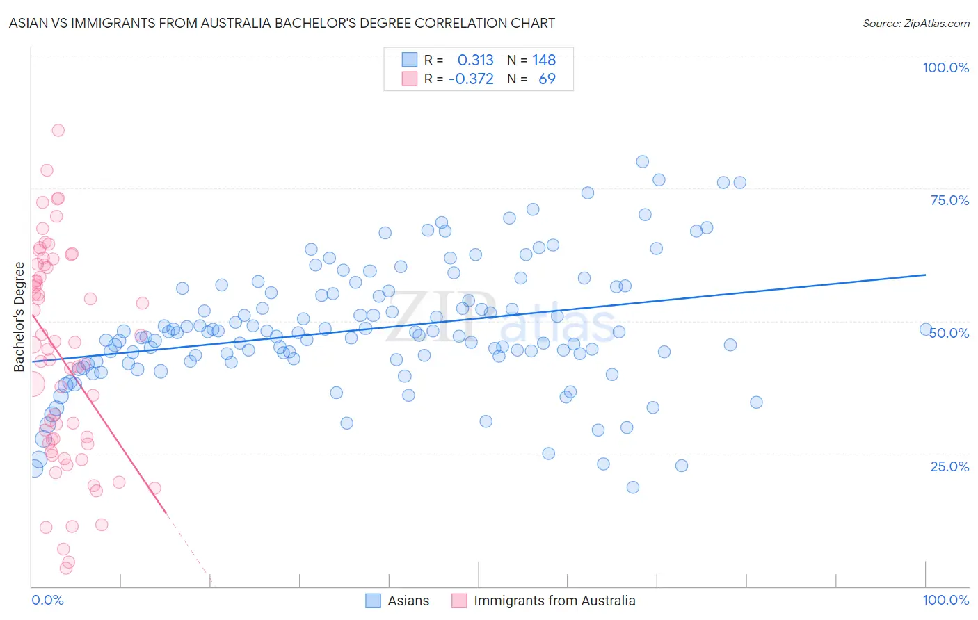 Asian vs Immigrants from Australia Bachelor's Degree