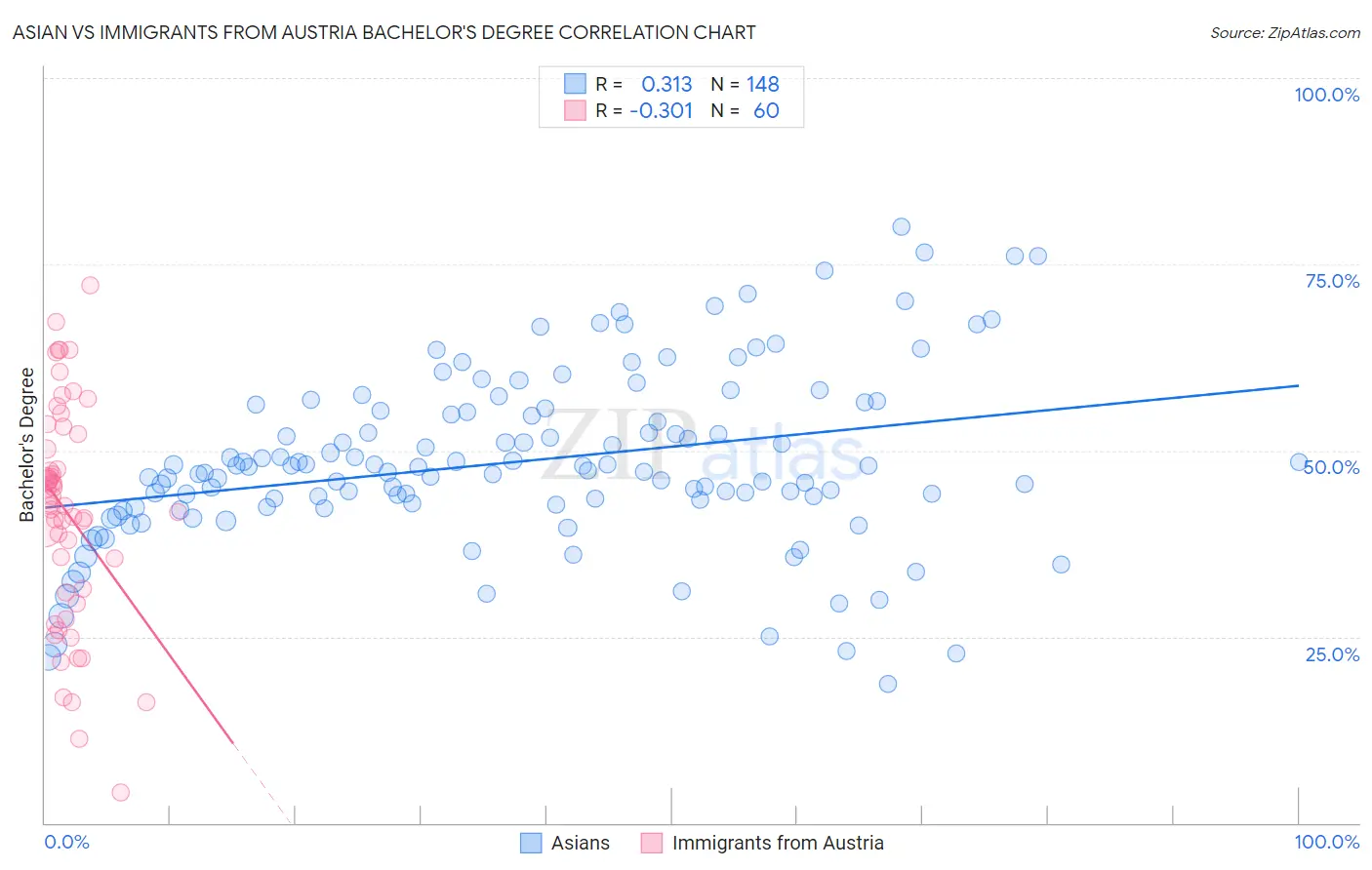 Asian vs Immigrants from Austria Bachelor's Degree