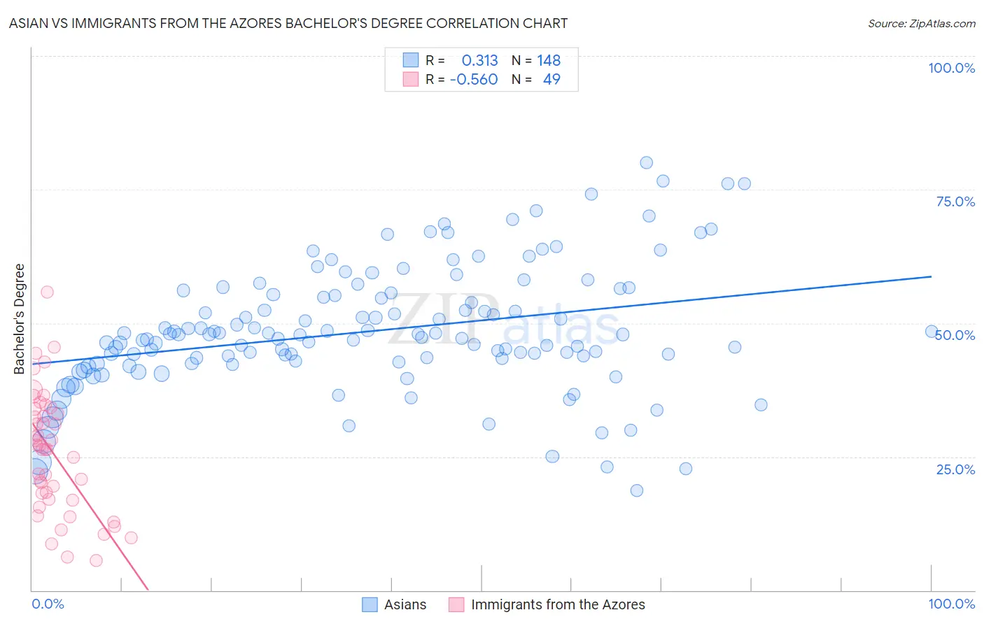 Asian vs Immigrants from the Azores Bachelor's Degree