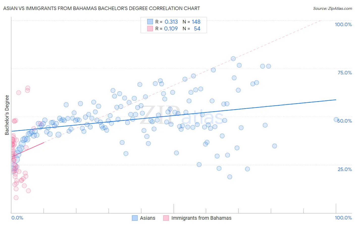 Asian vs Immigrants from Bahamas Bachelor's Degree